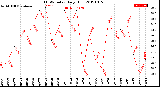 Milwaukee Weather THSW Index<br>Daily High