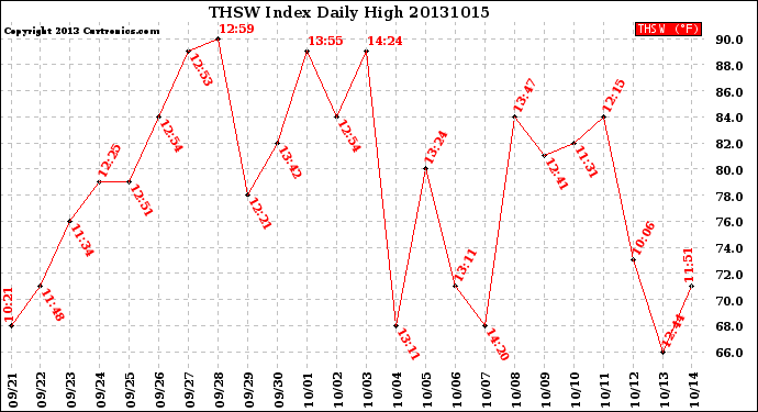 Milwaukee Weather THSW Index<br>Daily High