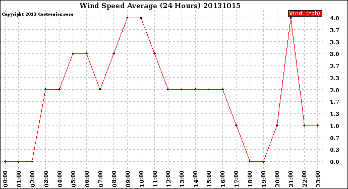 Milwaukee Weather Wind Speed<br>Average<br>(24 Hours)