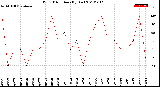 Milwaukee Weather Wind Direction<br>(By Day)