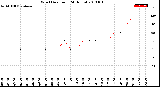 Milwaukee Weather Wind Direction<br>(24 Hours)