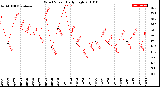 Milwaukee Weather Wind Speed<br>Daily High