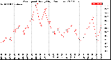 Milwaukee Weather Wind Speed<br>Hourly High<br>(24 Hours)