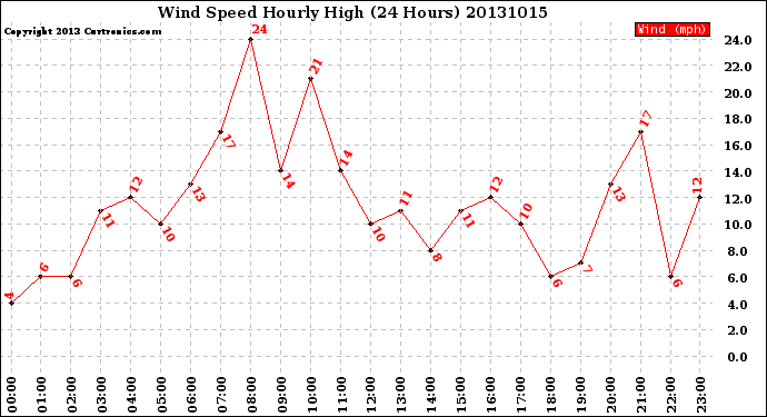 Milwaukee Weather Wind Speed<br>Hourly High<br>(24 Hours)