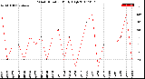 Milwaukee Weather Wind Direction<br>Daily High