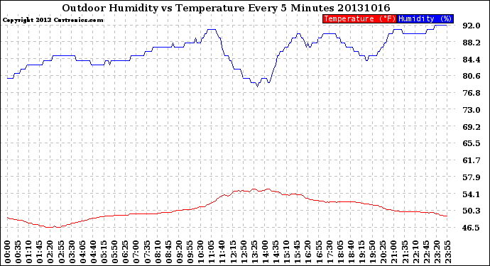 Milwaukee Weather Outdoor Humidity<br>vs Temperature<br>Every 5 Minutes