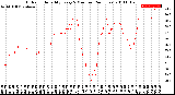 Milwaukee Weather Outdoor Humidity<br>Every 5 Minutes<br>(24 Hours)