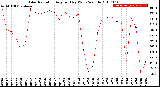 Milwaukee Weather Solar Radiation<br>Avg per Day W/m2/minute