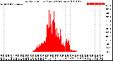 Milwaukee Weather Solar Radiation<br>per Minute<br>(24 Hours)