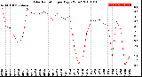 Milwaukee Weather Solar Radiation<br>per Day KW/m2