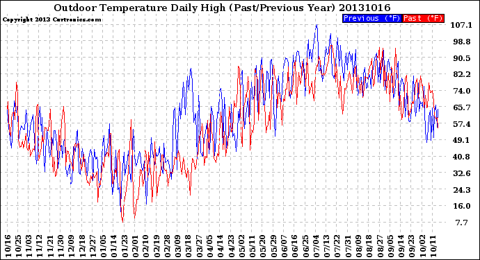 Milwaukee Weather Outdoor Temperature<br>Daily High<br>(Past/Previous Year)