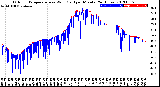 Milwaukee Weather Outdoor Temperature<br>vs Wind Chill<br>per Minute<br>(24 Hours)