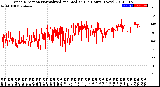 Milwaukee Weather Wind Direction<br>Normalized and Median<br>(24 Hours) (New)