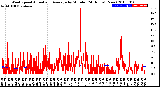 Milwaukee Weather Wind Speed<br>Actual and Average<br>by Minute<br>(24 Hours) (New)