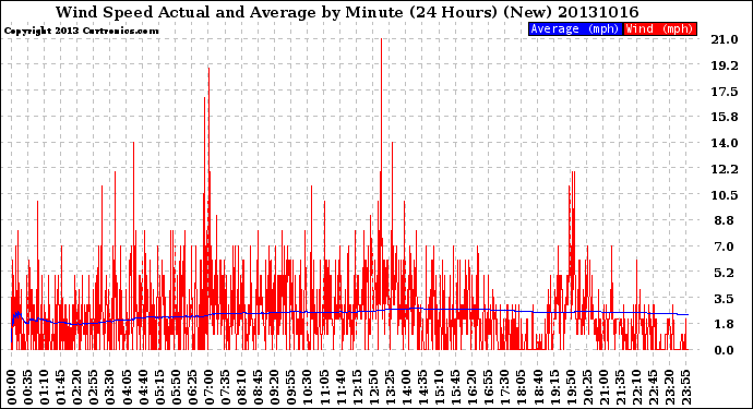 Milwaukee Weather Wind Speed<br>Actual and Average<br>by Minute<br>(24 Hours) (New)