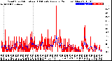 Milwaukee Weather Wind Speed<br>Actual and 10 Minute<br>Average<br>(24 Hours) (New)