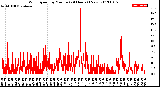 Milwaukee Weather Wind Speed<br>by Minute<br>(24 Hours) (New)