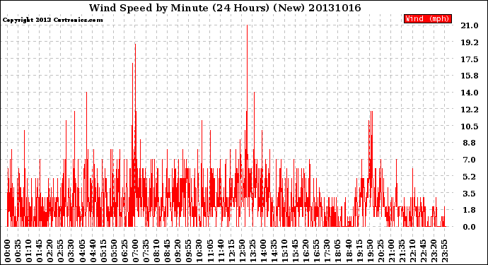 Milwaukee Weather Wind Speed<br>by Minute<br>(24 Hours) (New)