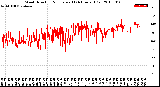 Milwaukee Weather Wind Direction<br>Normalized<br>(24 Hours) (Old)