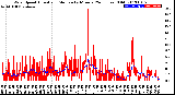 Milwaukee Weather Wind Speed<br>Actual and Median<br>by Minute<br>(24 Hours) (Old)