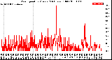 Milwaukee Weather Wind Speed<br>by Minute<br>(24 Hours) (Old)