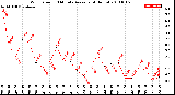 Milwaukee Weather Wind Speed<br>10 Minute Average<br>(4 Hours)