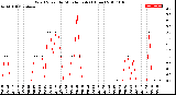 Milwaukee Weather Wind Speed<br>by Minute mph<br>(1 Hour)