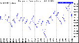 Milwaukee Weather Barometric Pressure<br>Daily High