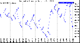 Milwaukee Weather Barometric Pressure<br>Daily Low