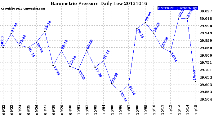 Milwaukee Weather Barometric Pressure<br>Daily Low