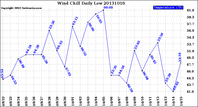 Milwaukee Weather Wind Chill<br>Daily Low