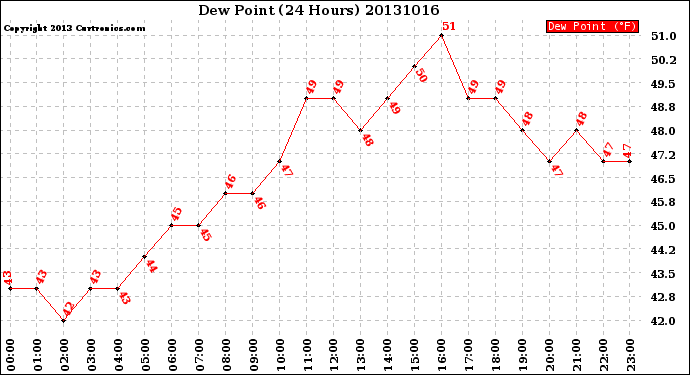 Milwaukee Weather Dew Point<br>(24 Hours)