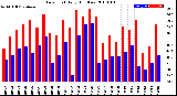 Milwaukee Weather Dew Point<br>Daily High/Low