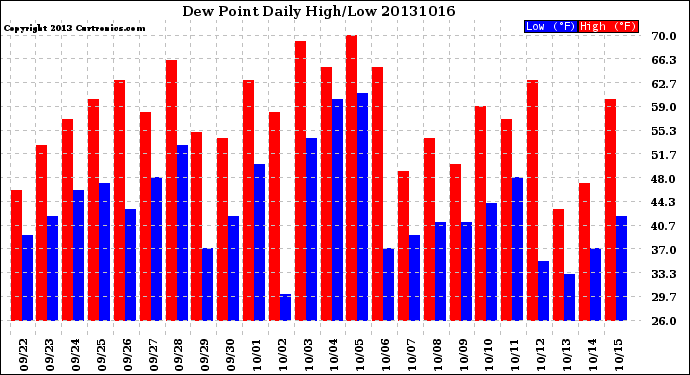 Milwaukee Weather Dew Point<br>Daily High/Low