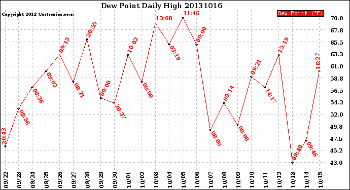 Milwaukee Weather Dew Point<br>Daily High