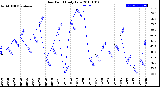 Milwaukee Weather Dew Point<br>Daily Low