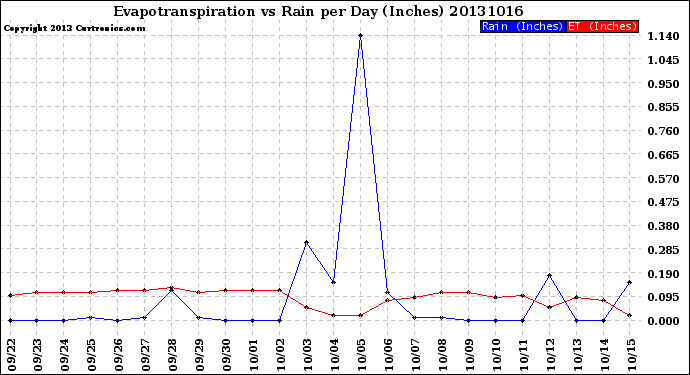 Milwaukee Weather Evapotranspiration<br>vs Rain per Day<br>(Inches)