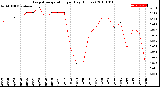 Milwaukee Weather Evapotranspiration<br>per Day (Inches)