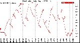 Milwaukee Weather Heat Index<br>Daily High