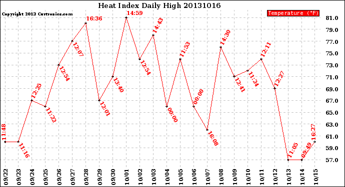 Milwaukee Weather Heat Index<br>Daily High