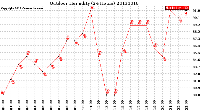 Milwaukee Weather Outdoor Humidity<br>(24 Hours)