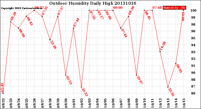 Milwaukee Weather Outdoor Humidity<br>Daily High
