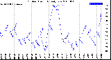 Milwaukee Weather Outdoor Humidity<br>Daily Low