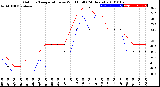 Milwaukee Weather Outdoor Temperature<br>vs Wind Chill<br>(24 Hours)