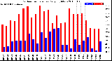 Milwaukee Weather Outdoor Temperature<br>Daily High/Low