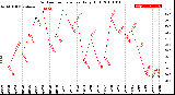 Milwaukee Weather Outdoor Temperature<br>Daily High