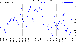 Milwaukee Weather Outdoor Temperature<br>Daily Low