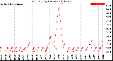 Milwaukee Weather Rain<br>By Day<br>(Inches)