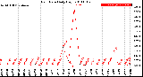 Milwaukee Weather Rain Rate<br>Daily High