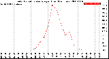 Milwaukee Weather Solar Radiation Average<br>per Hour<br>(24 Hours)